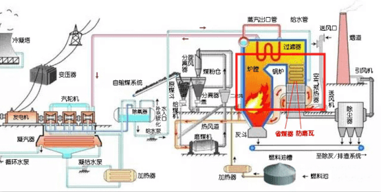 火电厂工艺流程图中省煤器-防磨瓦的位置 火电厂工艺流程图中省煤器-防磨瓦的位置